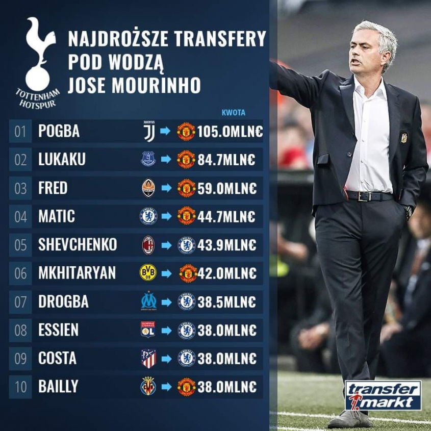 NAJDROŻSZE transfery przeprowadzone przez Jose Mourinho